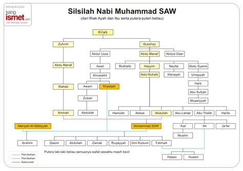 Ini Silsilah Lengkap Nabi Muhammad Saw Hingga Nabi Adam As Portal Amanah Sexiz Pix