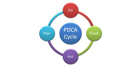 Plan Do Check Act Cycle PDCA Cycle Manufacturing Example