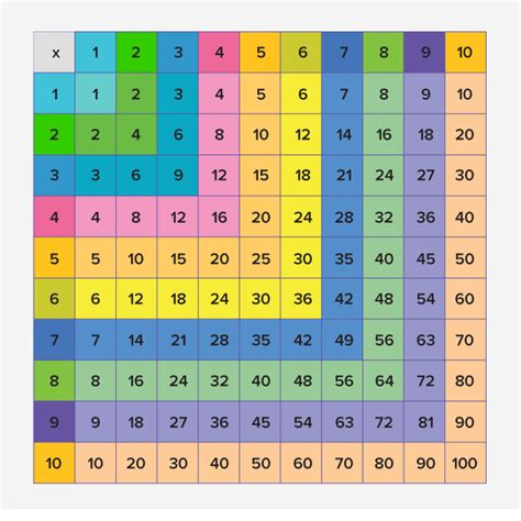 Keep a copy on the fridge or by your bedside table. What is Multiplication Chart? - Definition, Facts and Examples