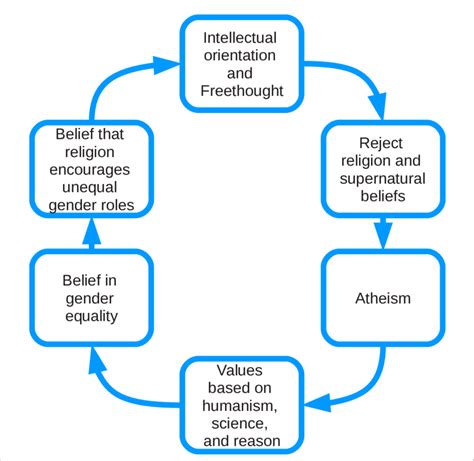 cyclical relationship between atheism and gender equality download scientific diagram
