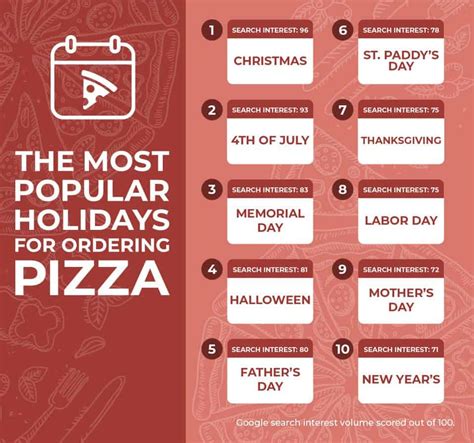 The Most Popular Holidays For Ordering Pizza Versus Reviews