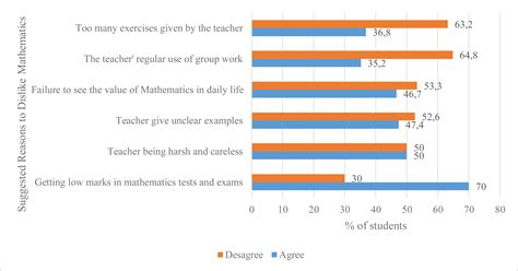 Scielo Brasil From What Makes Students Dislike Mathematics Towards