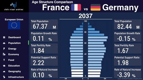 France Vs Germany Comparison Of Population Pyramid And Demographics