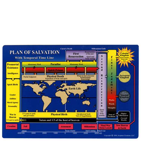 Plan Of Salvation Reference Guide