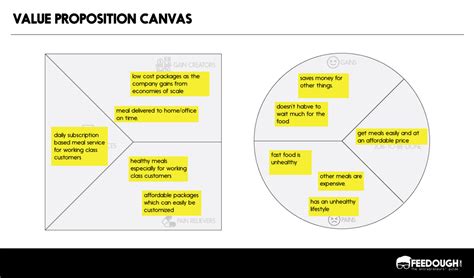 Emotional jobs come from our preferences, likes. Value Proposition Canvas - How To Fill It? (With Template)