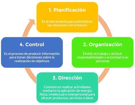Proceso Administrativo Fases Y Etapas Udgvirtual Formaci N Integral Hot Sex Picture