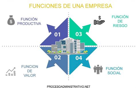 【funciones De Una Empresa Con Ejemplos 2023】 ️