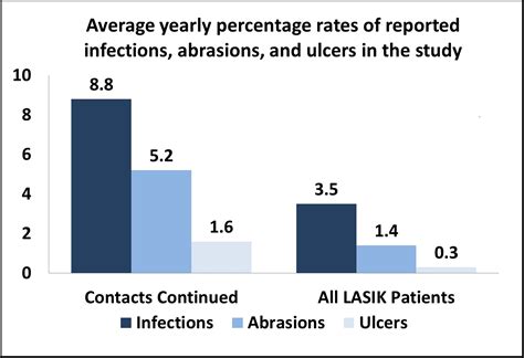Chart Infection Rates Fraser Eye Care Center