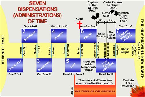 9 Dispensation Chart The Herald Of Hope