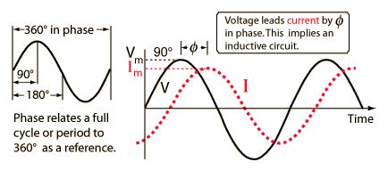 Phase angle difference in degrees. Microcontroller for better live: Calculate Phase ...