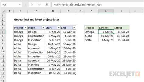 Get Earliest And Latest Project Dates Excel Formula Exceljet
