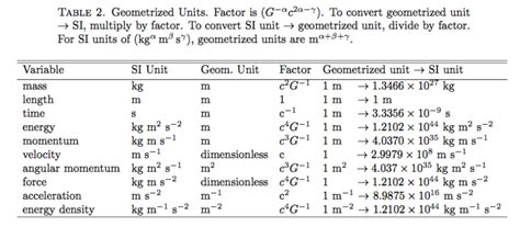 Most of the conversion factors are taken from the public domain information of the u.s. Unit Conversion Table | Table Decorations