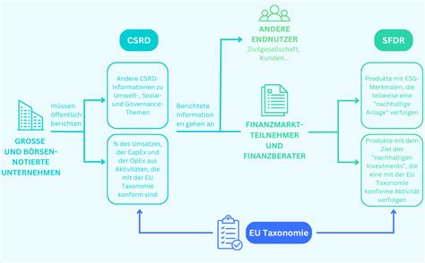 Eu Sustainable Finance Framework Eu Taxonomie Csrd Und Sfdr