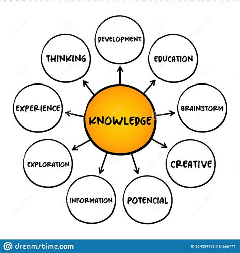 Knowledge Understanding Of Someone Or Something Mind Map Education