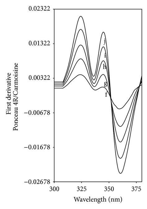 First Derivative Ratio Spectra Of Carmoisine A And Ponceau 4r B For