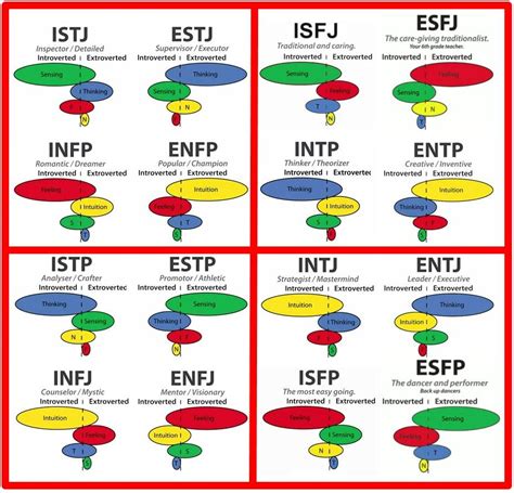 Sorting By Function Type Odd Pattern Mbti Mbti Functions