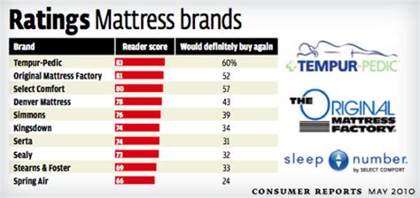 This bed ties at no. Our First Time Shopping For A Mattress: What We Learned ...