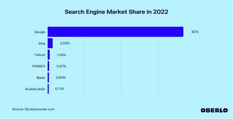 Search Engine Market Share In 2022 Sep 22 Update Oberlo