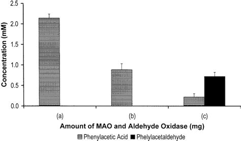 Concurrent Oxidation Of Monoamine Oxidase Generated Phenylacetaldehyde Download Scientific