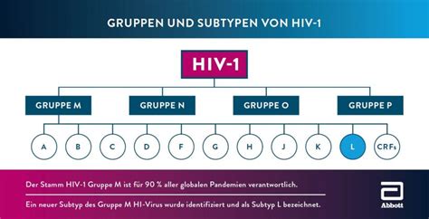 Diese chronische erkrankung ist lebensbedrohlich, weil sie das immunsystem derart schwächt, dass es eindringende krankheitserreger nicht mehr abwehren. 36 HQ Photos Wann Wurde Aids Entdeckt / Hiv Und Aids Im ...