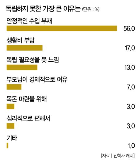 직장인 서베이 2030세대 10명 중 8명 ‘경제 독립 못하는 이유