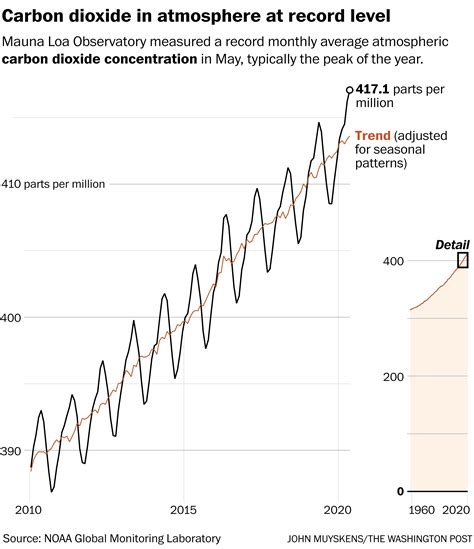 Carbon Dioxide Levels Hit Highest Mark In Human History Despite