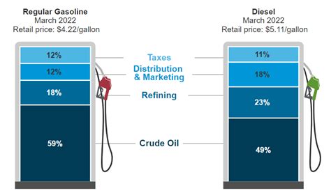 Article Everything You Need To Know About The Rising Of Gasoline