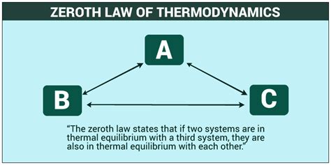 Zeroth Law Of Thermodynamics Thermal Equilibrium Physics