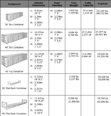 You can know exactly dimensions about shipping container which uses all over the world. Tainer: Topic 20 foot shipping container specifications
