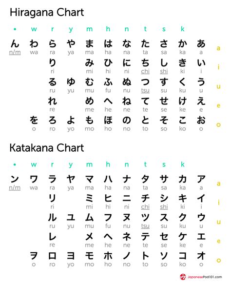 Hiragana And Katakana Chart Totally Free Japanese Lessons Online At