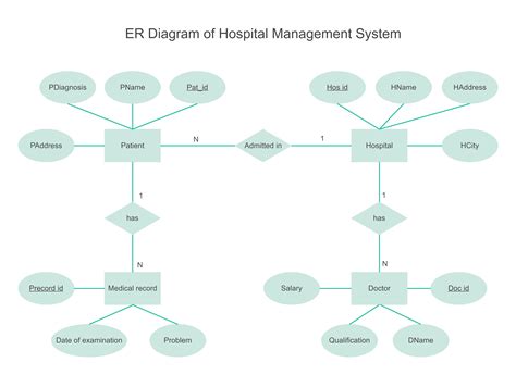 ER Diagram Of Hospital Management System Hospitality Management Relationship Diagram