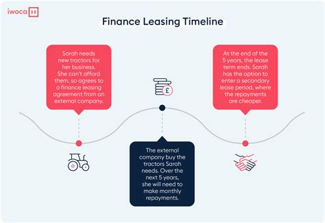 Finance Leasing Explained Comprehensive Guide Iwoca Iwoca