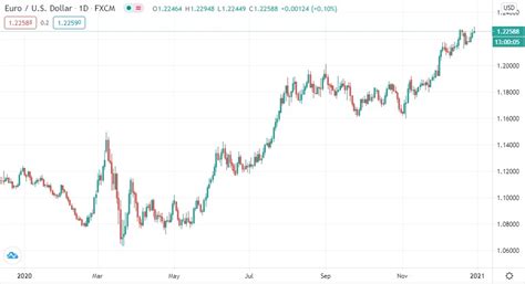 Euro 2020 results and fixtures, make predictions online with interactive schedule and share results originally, the competition was scheduled to run from 12 th june to 12 th july, 2020, but due to the. Euro US Dollar Exchange Rate 2020 In Review: Key EUR/USD ...