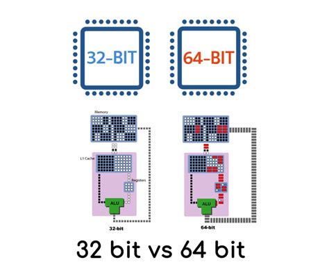 32 Bit Vs 64 Bit Jaký Je Rozdíl Pc4allcz Web Plný