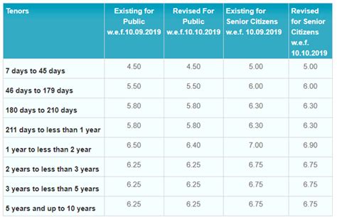 However, it's only available for those with existing dbs fixed deposits and. State Bank Of India Fixed Deposit Rates Calculator - Bank ...