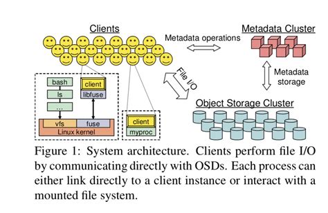 OSDI 06 Ceph 分布式文件系统 知乎