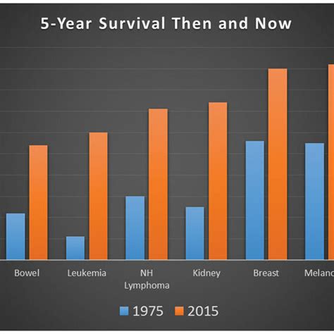 Five Year Survival Rates For Some Of The Most Common Cancers In The