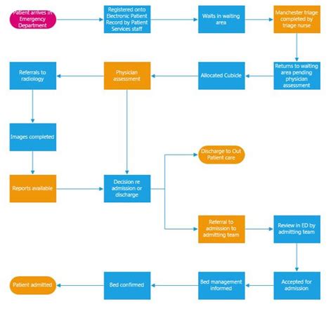 Process Map Of Emergency Department Patient Flow Download Scientific