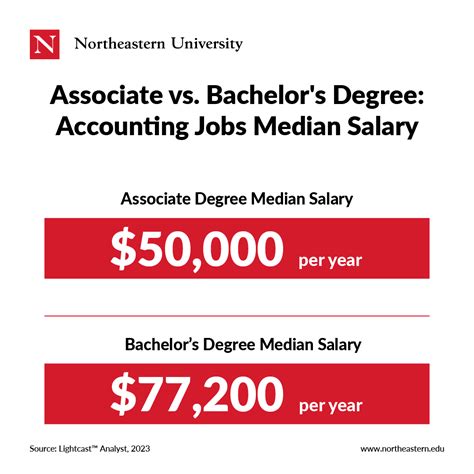 What Can You Do With An Associate Degree In Accounting