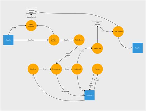 Data Flow Diagram Level 1 Lea Has Choi