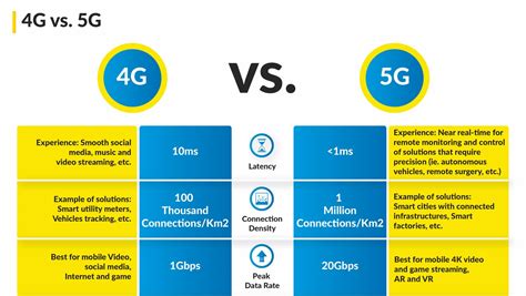 Difference Between 4g And 5g Architecture
