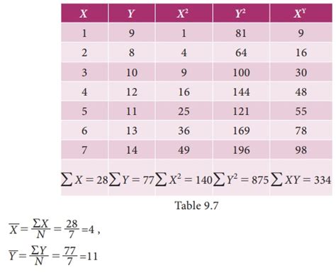 Linear Regression Equation WizEdu