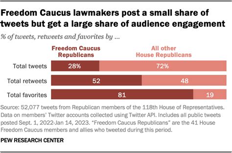 House Freedom Caucus Lawmakers More Negative On Twitter Than Other Gop House Members Get More