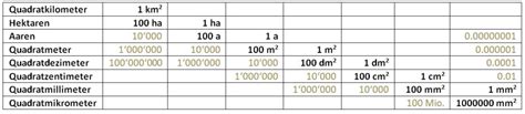 Die nächste tabelle zeigt die gängigsten maßeinheiten dazu. Maßeinheiten Tabelle Zum Ausdrucken