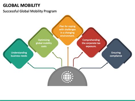 Global Mobility Powerpoint Template Ppt Slides