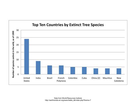 Atar Extinct Trees