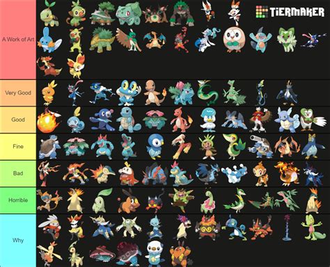 All Pokemon Starters Forms Gen 1 9 Tier List Community Rankings