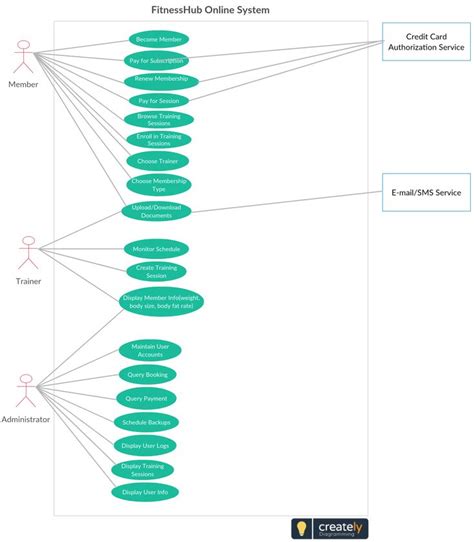 Gym Fittness Online System Use Case Diagram Use Case Computer