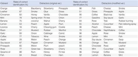 The List Of Odor From The Sniffin Sticks Odor Identification Test With