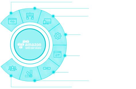 Amazon Web Services | Amazon Cloud Services | AWS Development Services